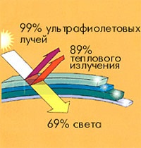 Тонирование, бронирование стёкол, бронирование фар